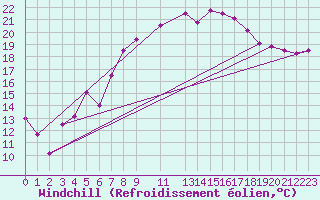 Courbe du refroidissement olien pour Wernigerode