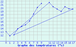 Courbe de tempratures pour Jarnasklubb