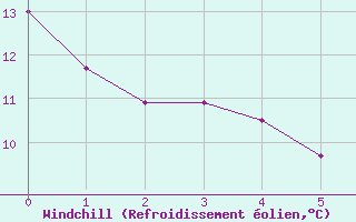 Courbe du refroidissement olien pour Angrie (49)