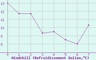 Courbe du refroidissement olien pour Bziers Cap d
