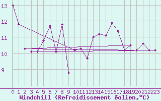 Courbe du refroidissement olien pour Avord (18)