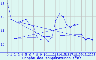 Courbe de tempratures pour Auch (32)