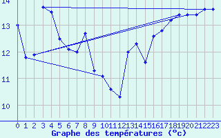 Courbe de tempratures pour Xert / Chert (Esp)