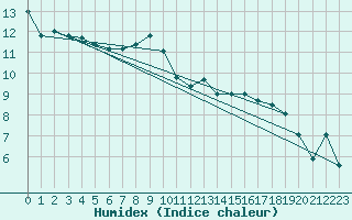 Courbe de l'humidex pour Lanvoc (29)