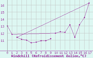Courbe du refroidissement olien pour Rocroi (08)