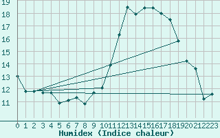 Courbe de l'humidex pour Bergerac (24)