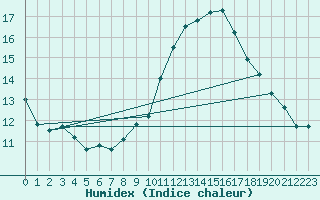 Courbe de l'humidex pour Puissalicon (34)