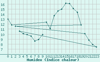 Courbe de l'humidex pour Engins (38)