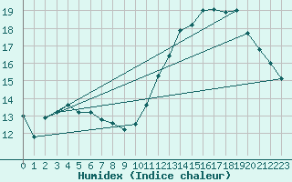 Courbe de l'humidex pour Pointe du Plomb (17)