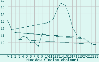 Courbe de l'humidex pour Eisenstadt