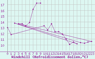 Courbe du refroidissement olien pour Inverbervie