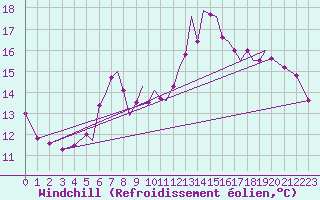 Courbe du refroidissement olien pour Isle Of Man / Ronaldsway Airport