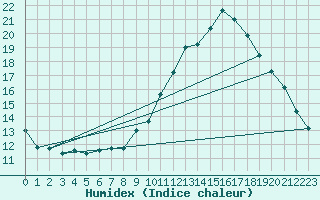 Courbe de l'humidex pour Le Perthus (66)