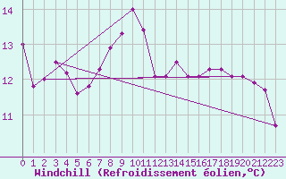 Courbe du refroidissement olien pour Cernay-la-Ville (78)