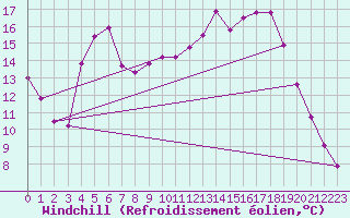 Courbe du refroidissement olien pour Lycksele
