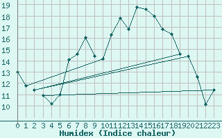 Courbe de l'humidex pour Andermatt