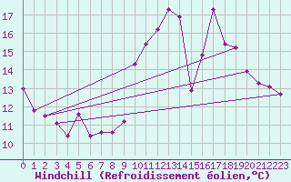 Courbe du refroidissement olien pour Aniane (34)