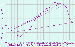 Courbe du refroidissement olien pour La Ville-Dieu-du-Temple Les Cloutiers (82)