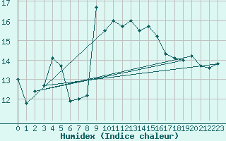 Courbe de l'humidex pour Cap Corse (2B)