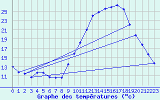 Courbe de tempratures pour Saint-Auban (04)