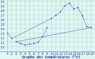 Courbe de tempratures pour Lacapelle (46)