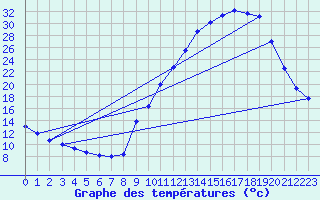 Courbe de tempratures pour Sisteron (04)