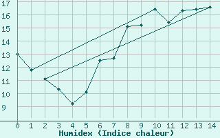 Courbe de l'humidex pour Strathallan