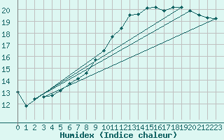 Courbe de l'humidex pour Landivisiau (29)