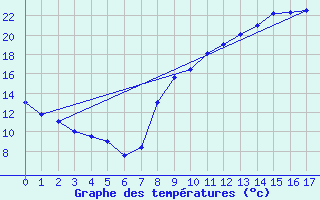 Courbe de tempratures pour Chambon-la-Fort (45)