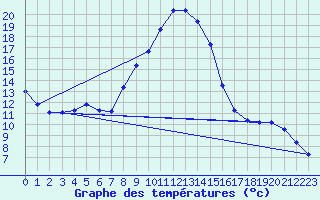 Courbe de tempratures pour Seichamps (54)