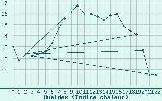 Courbe de l'humidex pour Fister Sigmundstad