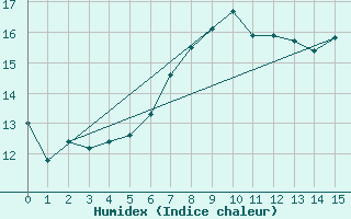 Courbe de l'humidex pour Fister Sigmundstad