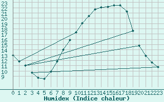 Courbe de l'humidex pour Soria (Esp)