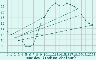 Courbe de l'humidex pour Istres (13)