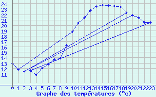 Courbe de tempratures pour Auch (32)