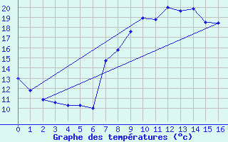 Courbe de tempratures pour Calvi (2B)