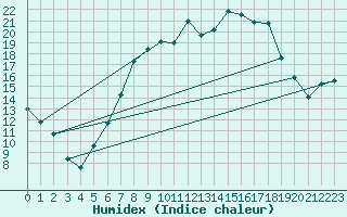 Courbe de l'humidex pour Ulm-Mhringen