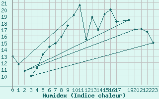 Courbe de l'humidex pour Werl