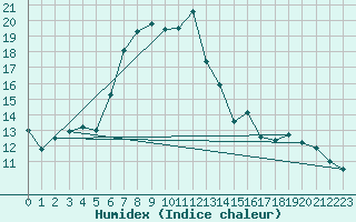 Courbe de l'humidex pour Tagdalen