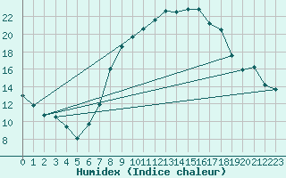 Courbe de l'humidex pour Osterfeld