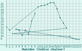 Courbe de l'humidex pour Lofer