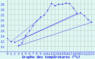 Courbe de tempratures pour Roth