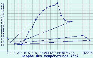 Courbe de tempratures pour Giswil