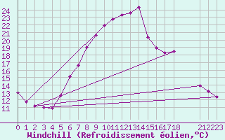 Courbe du refroidissement olien pour Giswil
