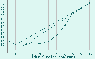 Courbe de l'humidex pour Geisingen