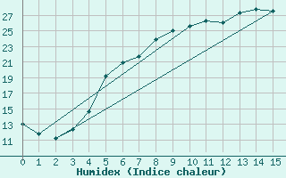 Courbe de l'humidex pour Juupajoki Hyytiala