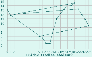 Courbe de l'humidex pour P. Madryn Aerodrome