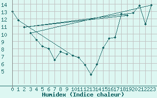 Courbe de l'humidex pour Cardston