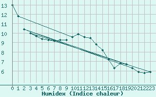 Courbe de l'humidex pour Thomery (77)