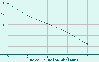 Courbe de l'humidex pour Strathallan